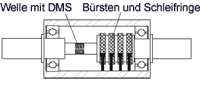 Schnittbild durch Schleifringaufnehmer