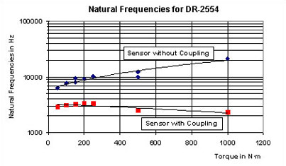 Natural Frequencies for Sensors with and without Coupling