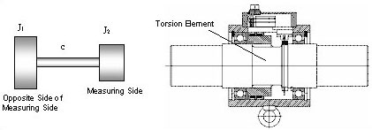 Model for 2 Mechanical Mass Oscillators (left side), Typical Setup of a Torque Sensor (right side)