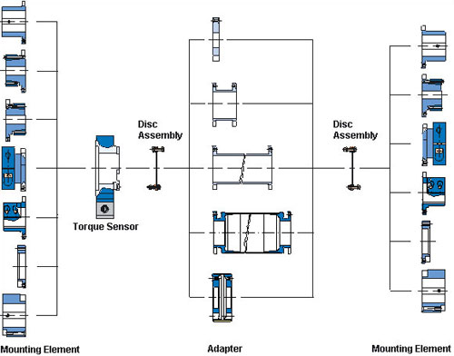 Combination Possibilities for Couplings